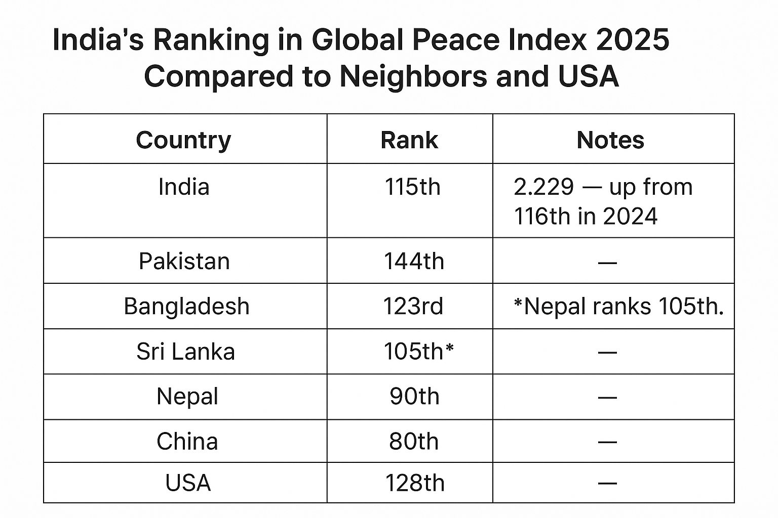 India’s Ranking in the Global Peace Index 2025 Compared to Neighbors and Global Powers