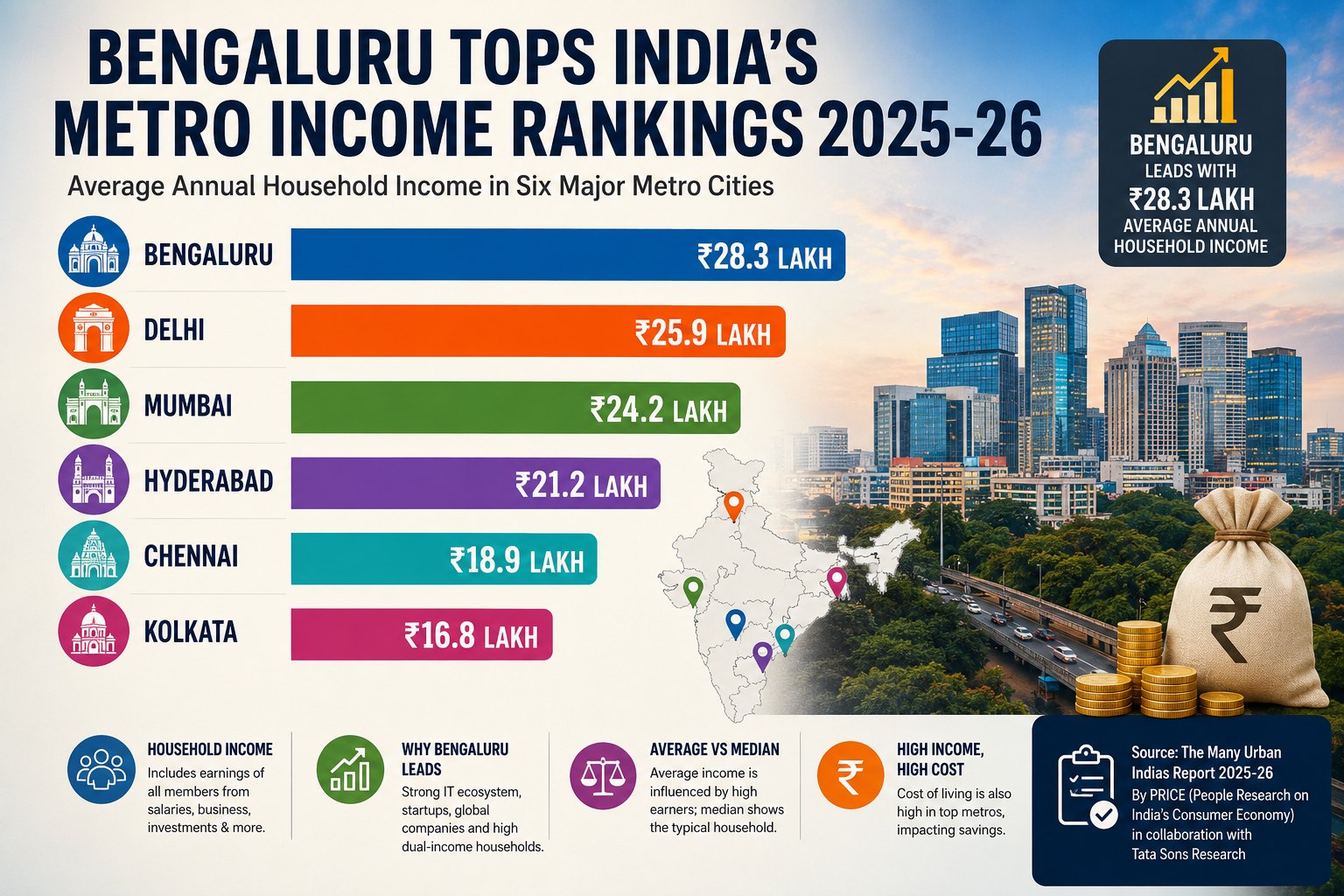 Average Household Income in India’s Metro Cities 2025-26