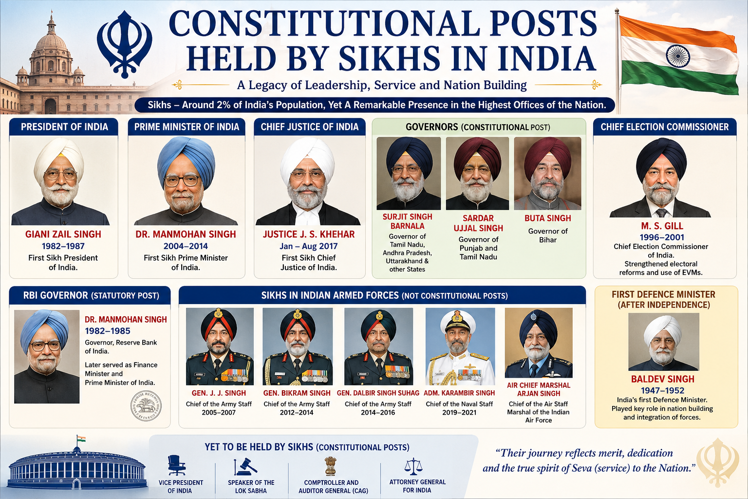 Constitutional Posts Held by Sikhs in India: A Legacy of Service and Nation Building