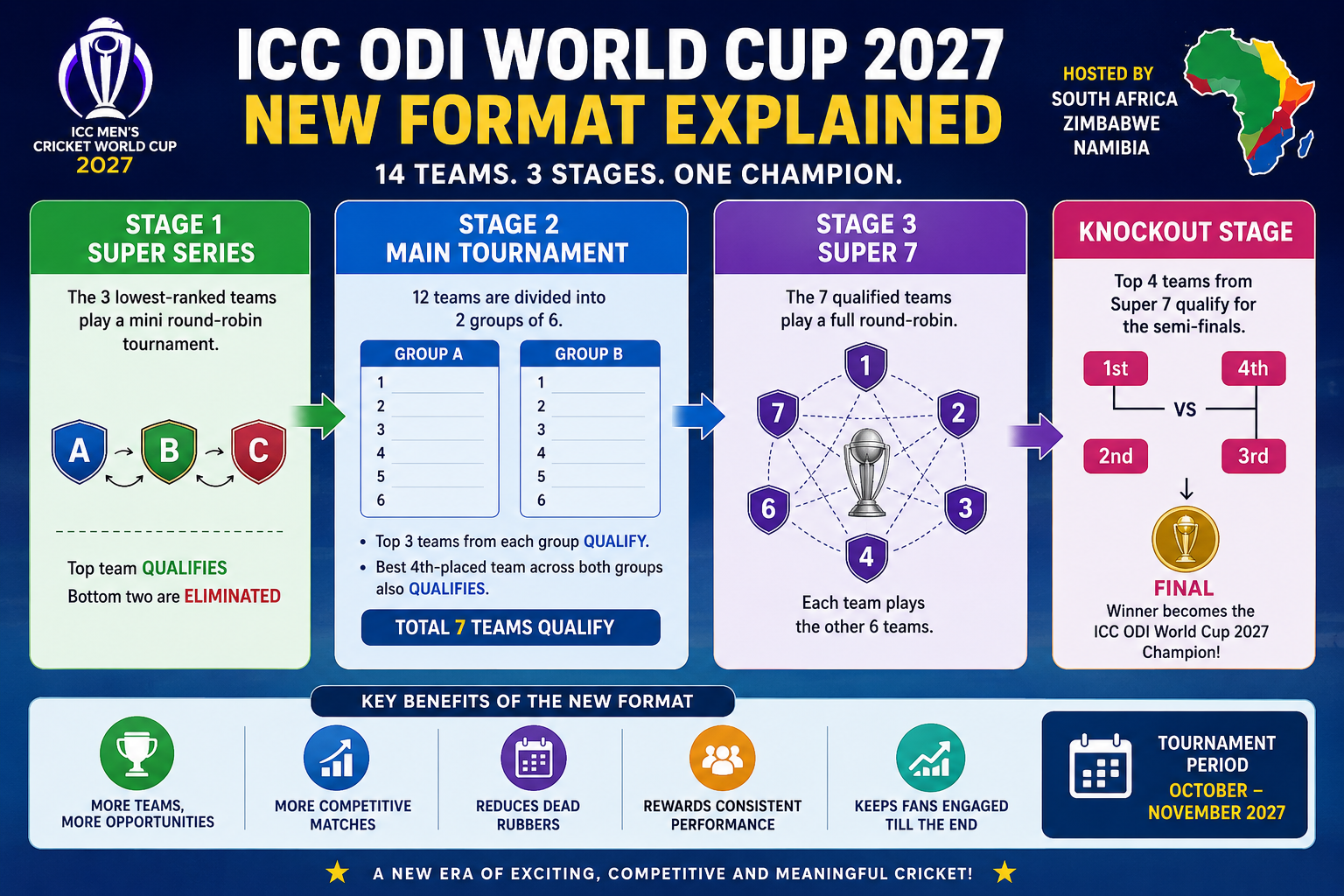 ICC ODI World Cup 2027 New Format Explained: Everything You Need to Know