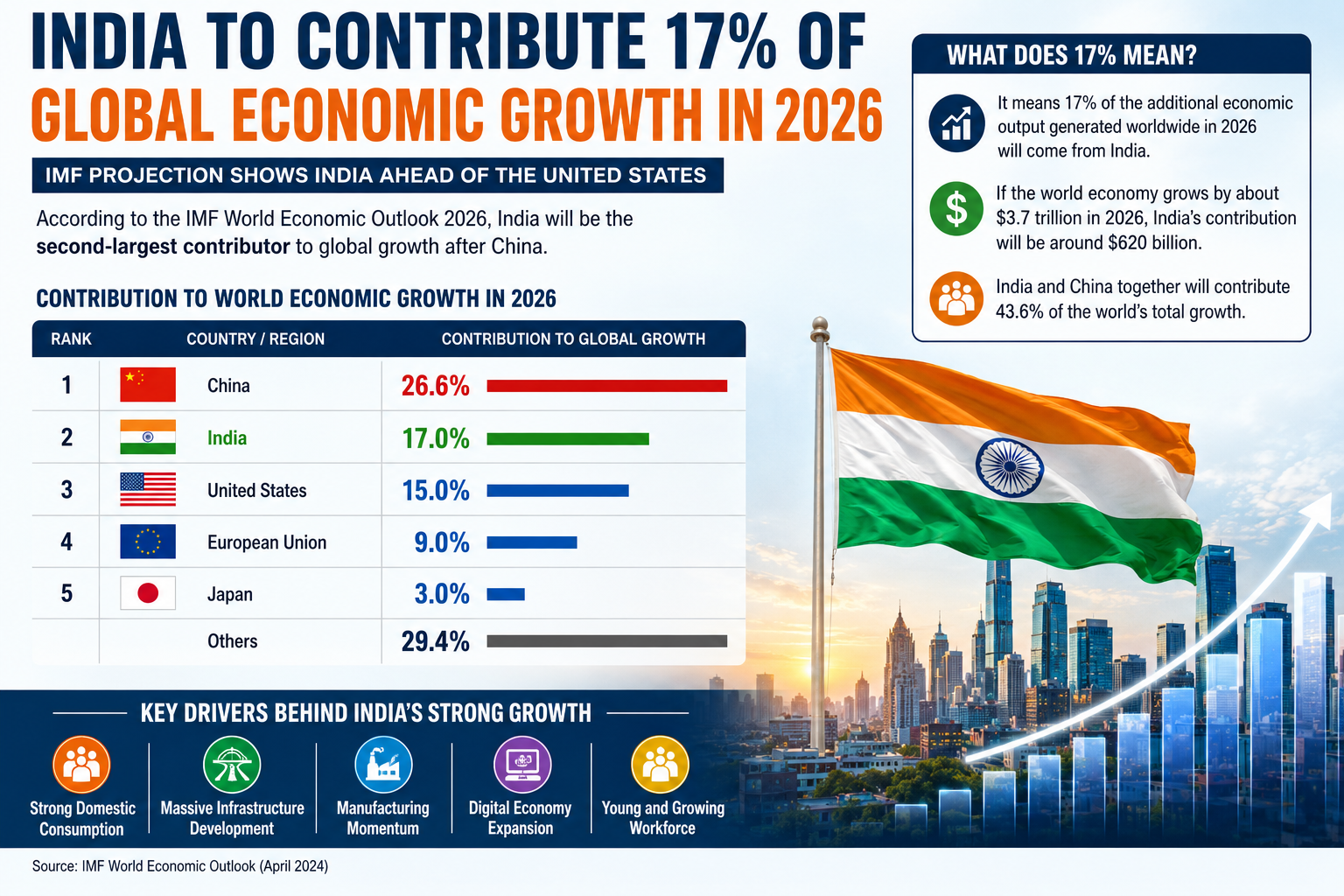 India Set to Contribute 17% of Global Economic Growth in 2026: What the IMF Projection Means