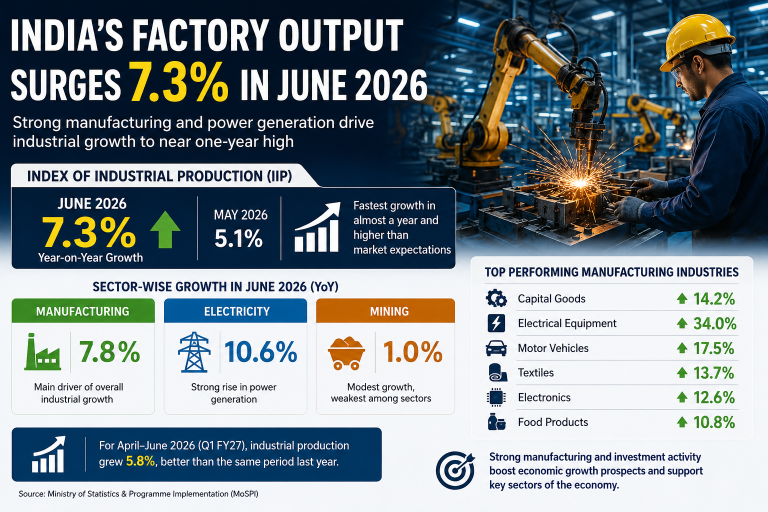 India’s Factory Output Surges 7.3% in June 2026, Driven by Strong Manufacturing Growth