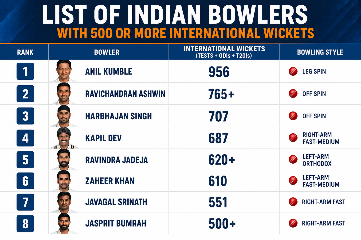 List of Indian Bowlers with 500 or More International Wickets