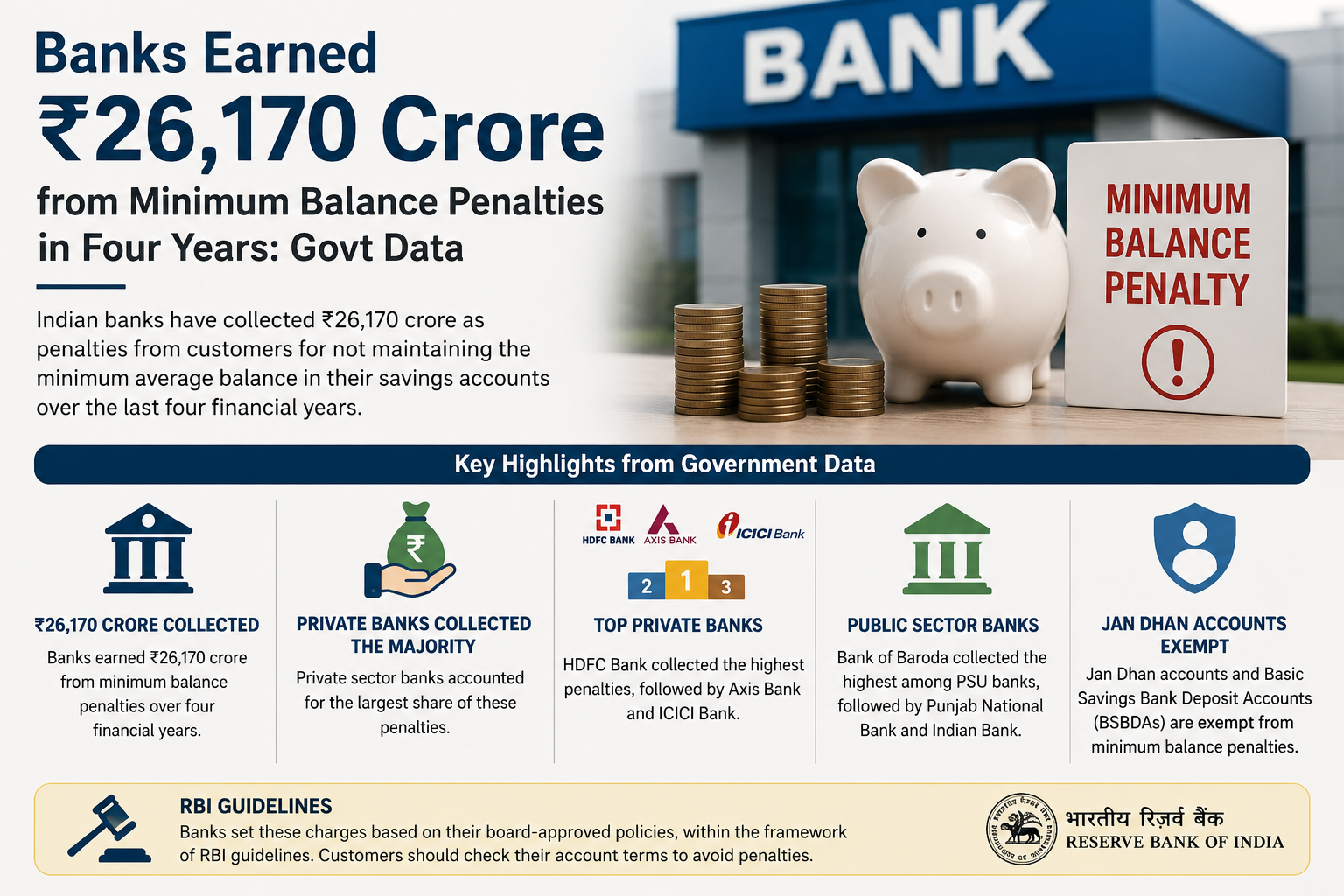 Indian Banks Earned ₹26,170 Crore from Minimum Balance Penalties in Four Years: What It Means for Customers