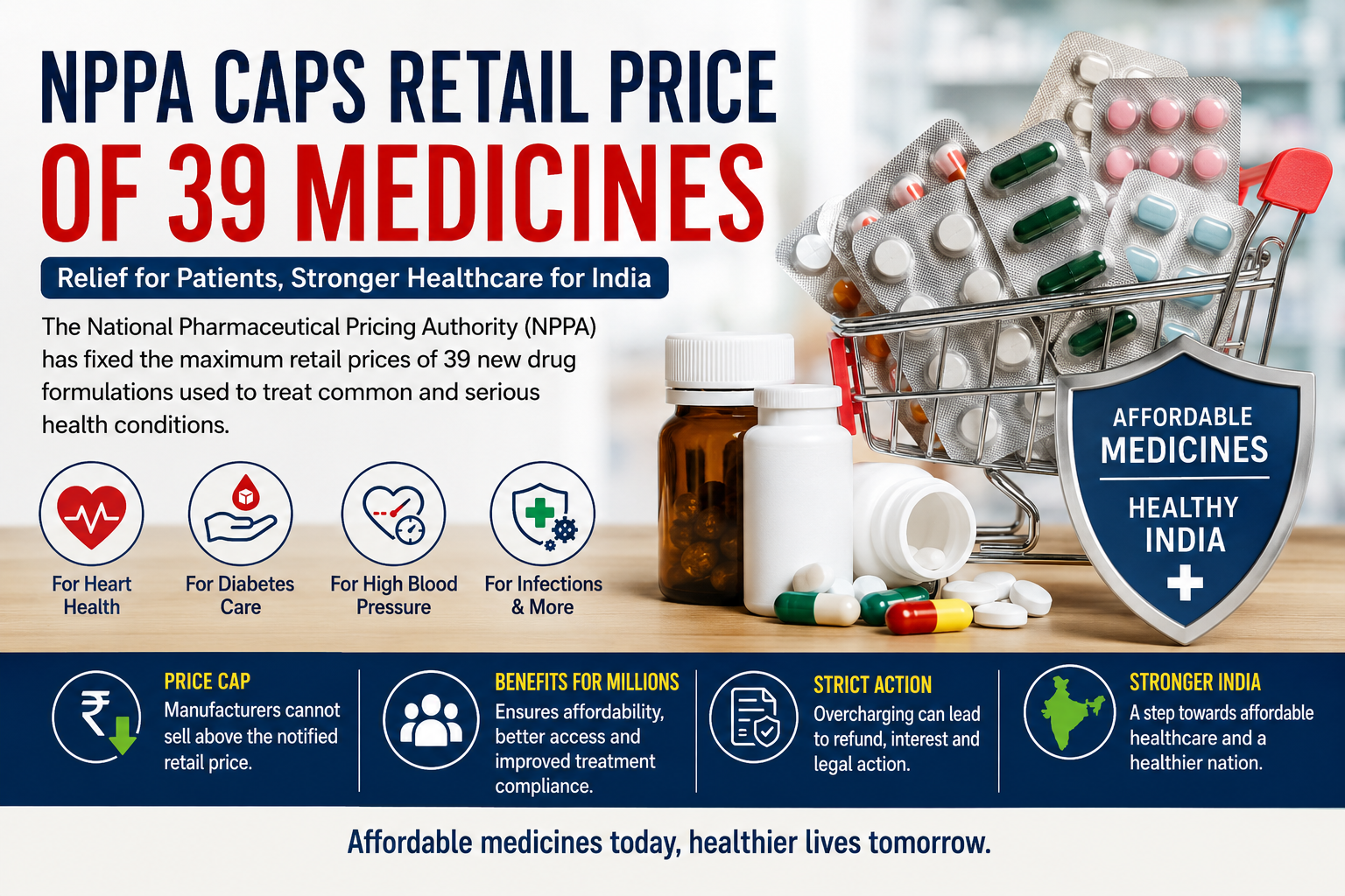 NPPA Caps Retail Prices of 39 Medicines: A Major Relief for Patients with Diabetes, Hypertension and Heart Disease