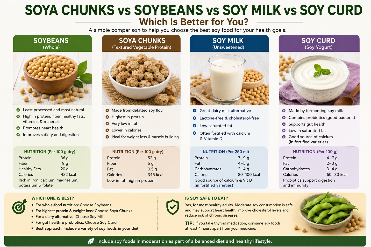 Soya Chunks vs Soybeans vs Soy Milk vs Soy Curd: Which Is Better?