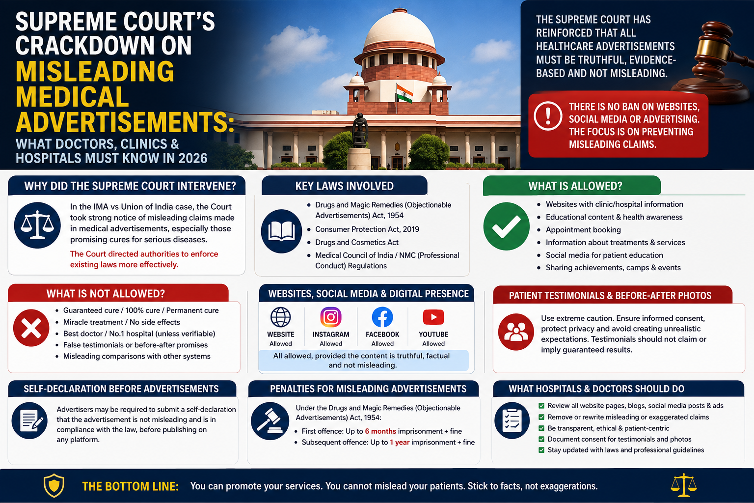 Supreme Court’s Crackdown on Misleading Medical Advertisements: What Every Doctor, Clinic and Hospital Must Know