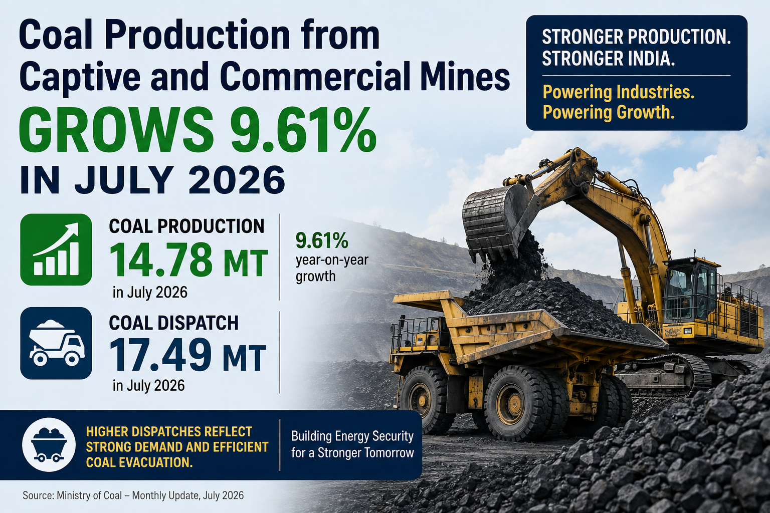 Coal Production from Captive and Commercial Mines Grows 9.61% in July 2026, Strengthening India’s Energy Security