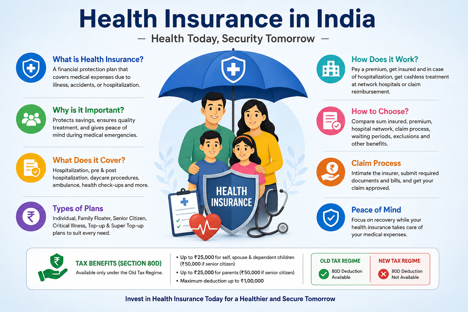 Health Insurance in India: Frequently Asked Questions (FAQ) – A Complete Guide