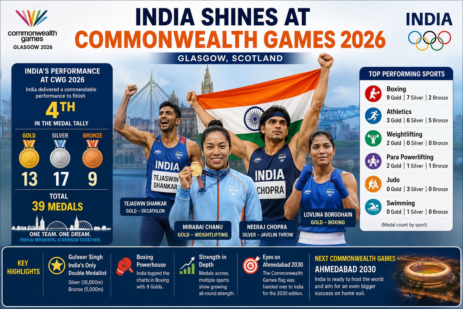 India’s Performance at the Commonwealth Games 2026: A Promising Campaign Ahead of Ahmedabad 2030