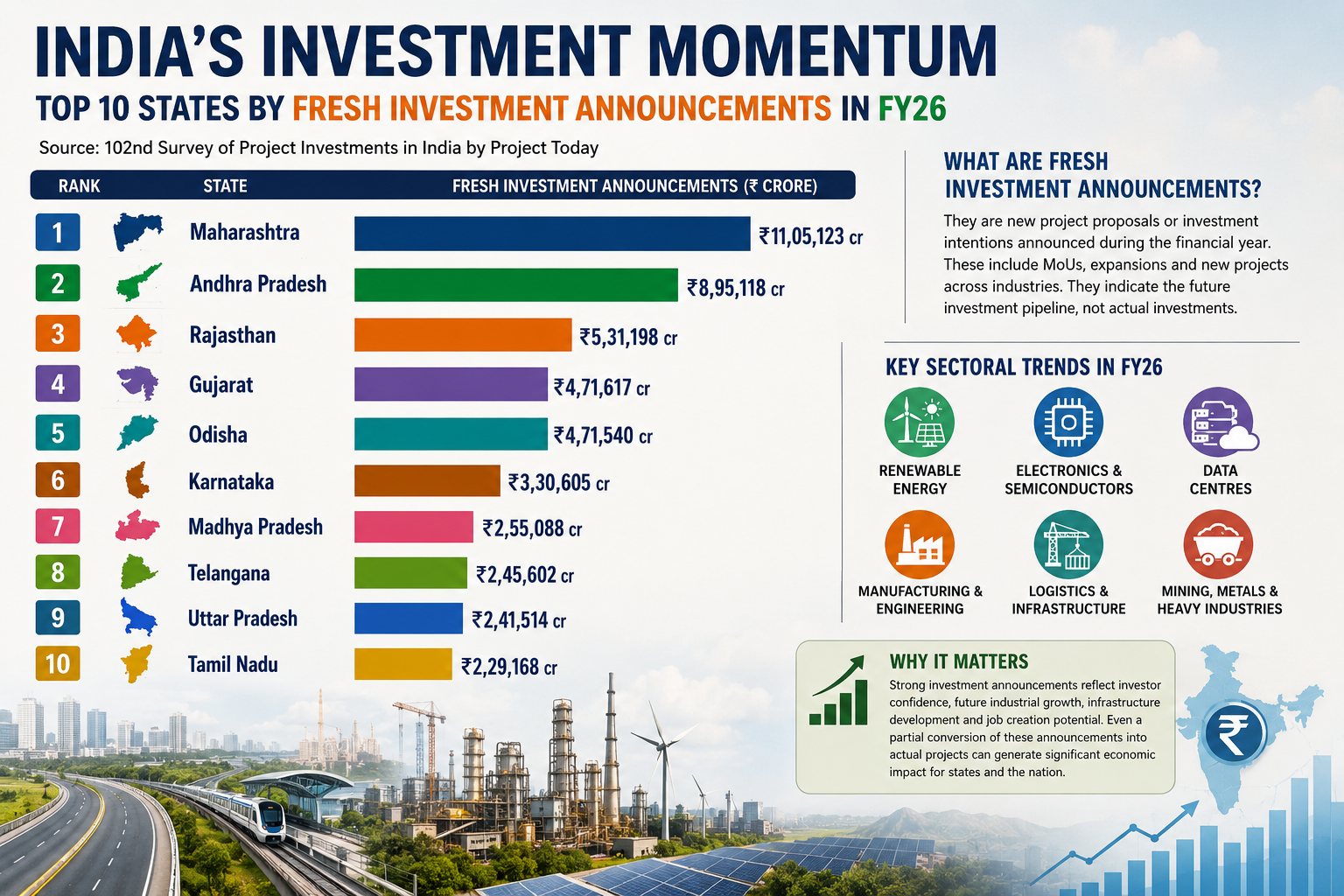 India’s Fresh Investment Announcements Reflect Strong Industrial Momentum in FY26