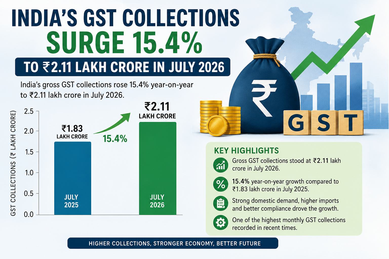 India’s GST Collections Rise 15.4% to ₹2.11 Lakh Crore in July 2026