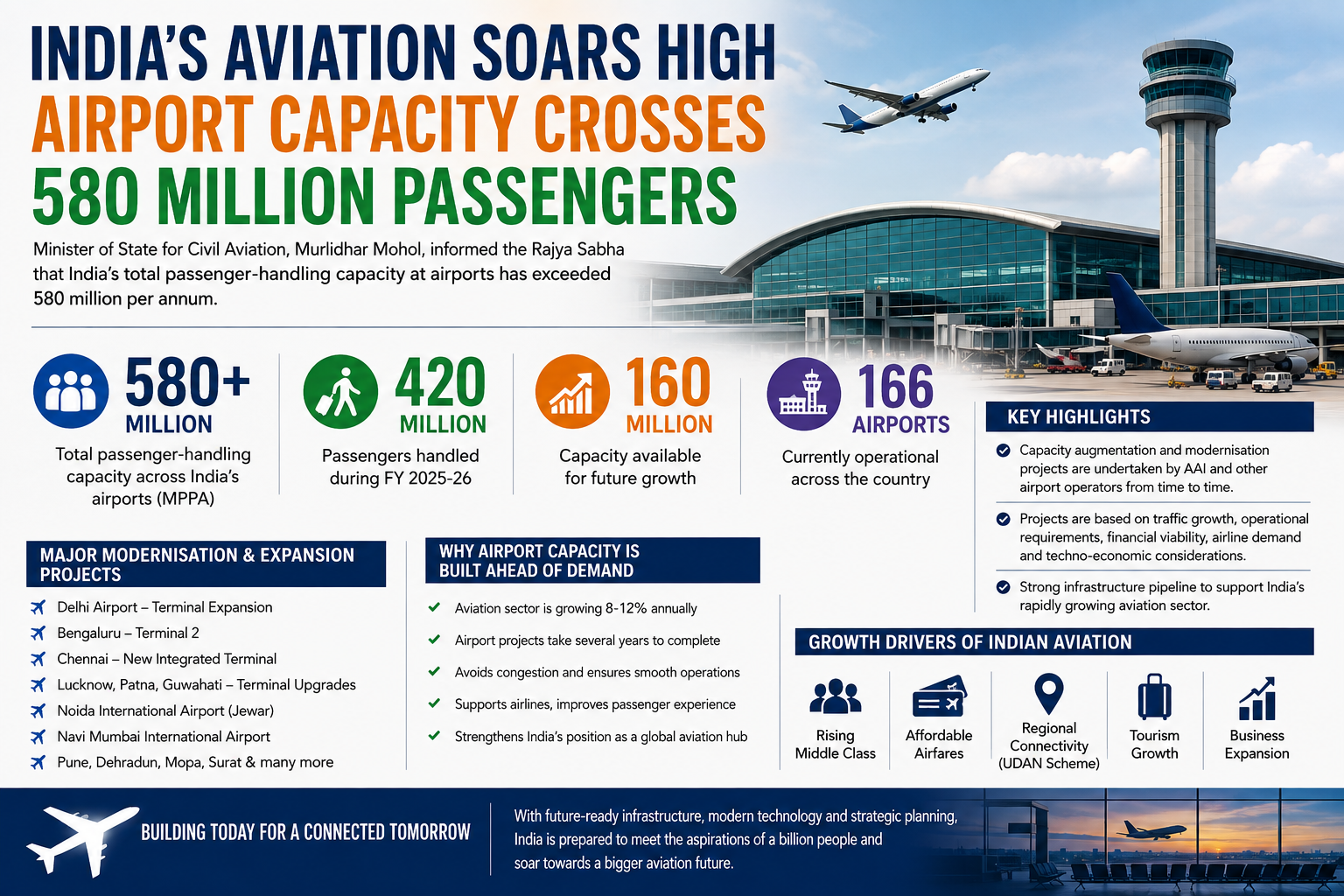 India’s Airport Capacity Crosses 580 Million: How the Nation Is Preparing for the Next Aviation Boom