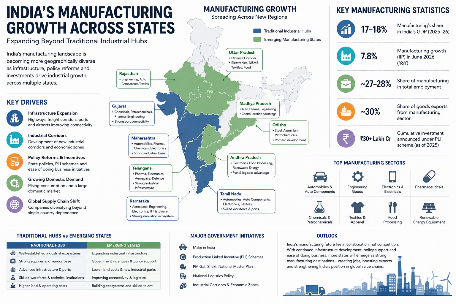India’s Manufacturing Landscape Is Expanding Beyond Traditional Industrial Hubs