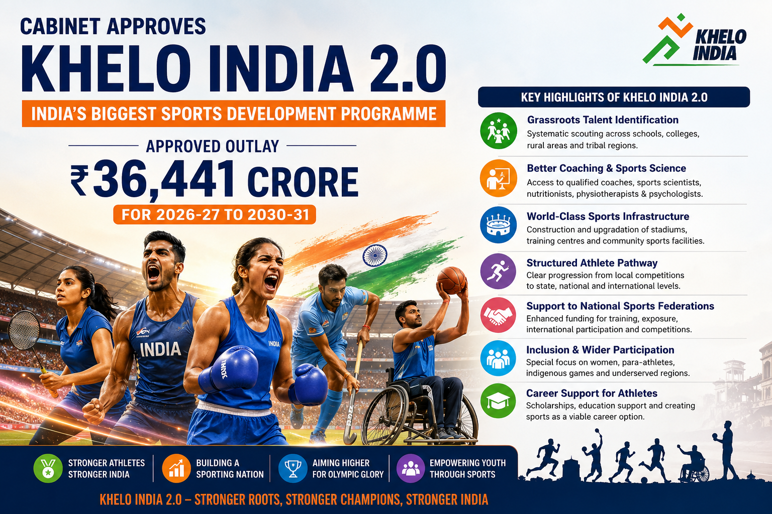 Khelo India 2.0: Cabinet Approves India’s Biggest Sports Development Programme with ₹36,441 Crore Outlay